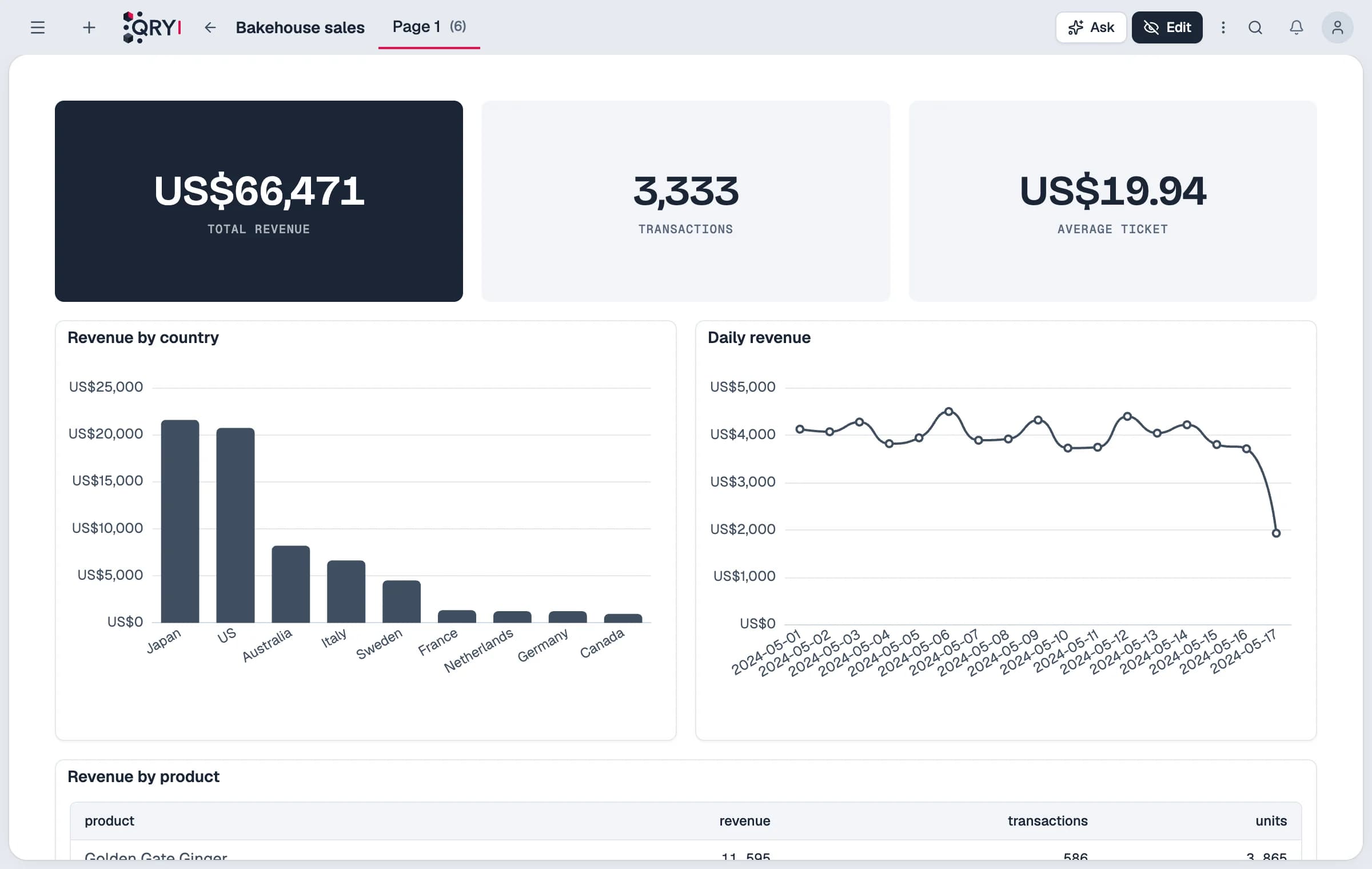 Dashboards you can question