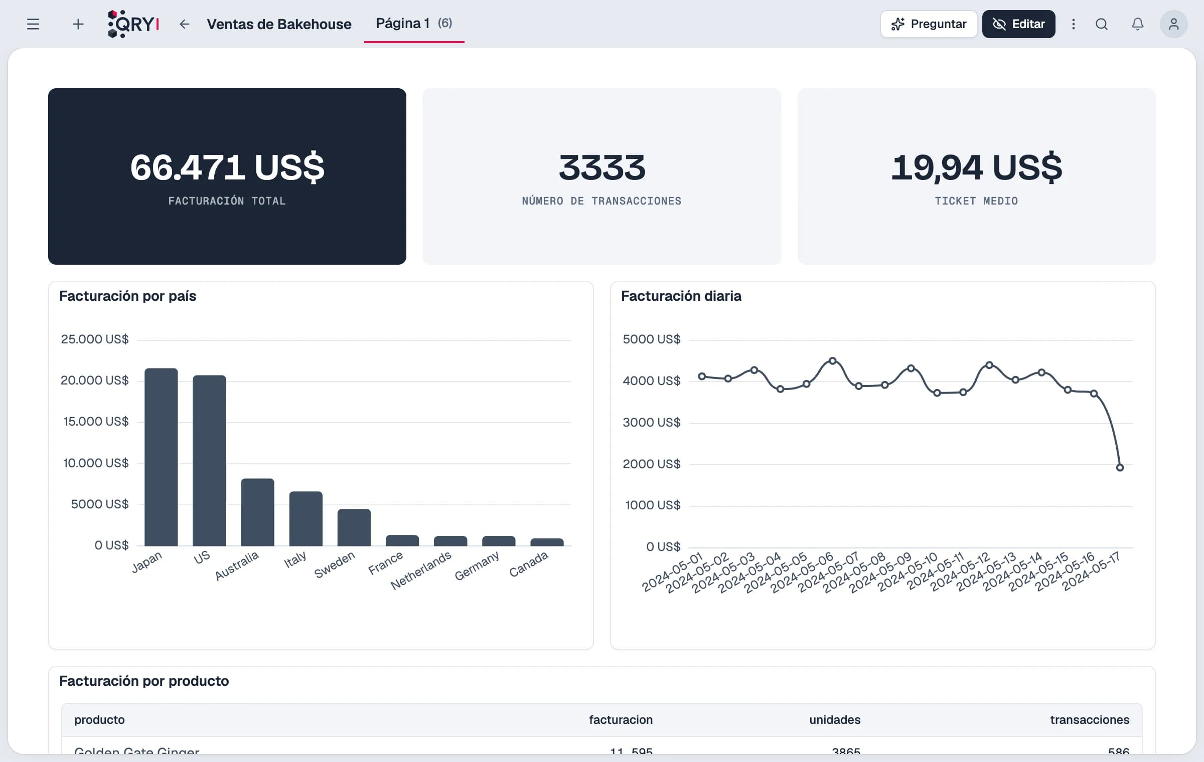 Un dashboard de Qry con KPI, un gráfico de barras y una tabla.